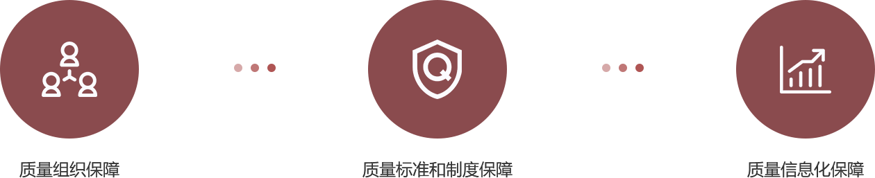 质量保障体系